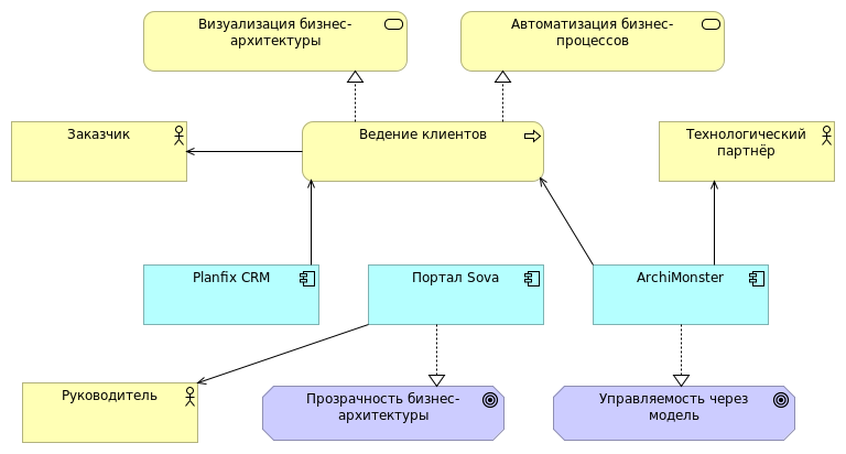 Карта сервисов